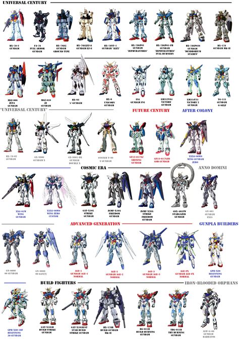 I made a "more complete" main Gundam list | Gundam art, Gundam ...