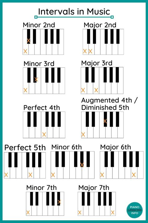 Intervals in Music | Piano music lessons, Music basics, Basic music theory