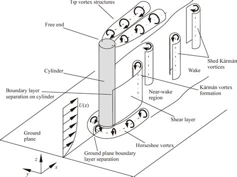 Figure 2 from Vortex shedding from a finite circular cylinder of small ...