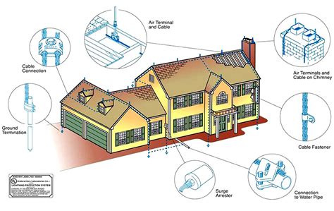 Equinox lightning protection systems are installed to divert high ...