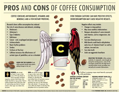 Pros and Cons of Coffee Consumption | Daily Infographic