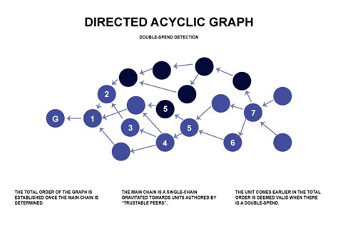 ¿Qué es Directed Acyclic Graph (DAG)? - Bitnovo Blog