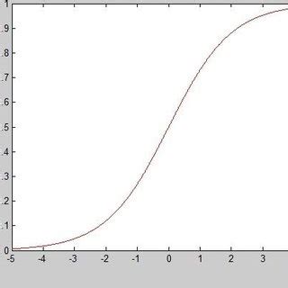 The Sigmoid function curve. | Download Scientific Diagram