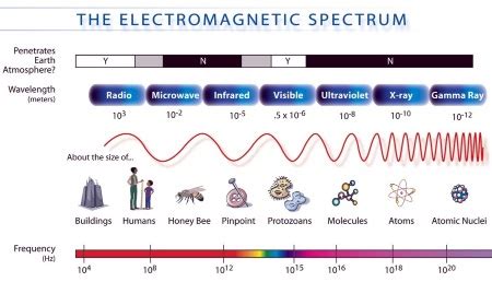 Electromagnetic Spectrum | Overview, Regions & Features - Video ...