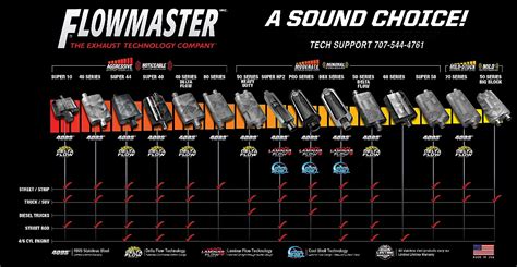 Video: Personalize Your Exhaust Note With Flowmaster