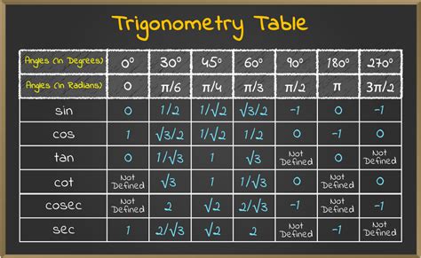 Trigonometry Table - How to Create, Formula, Examples and FAQs