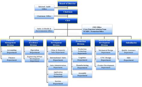 Organisation Charts Templates