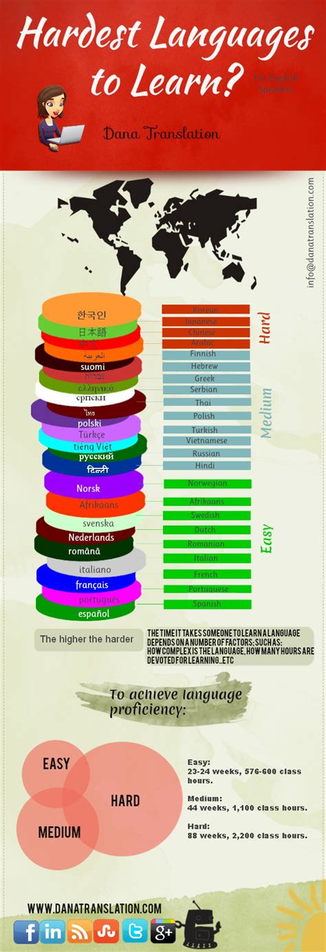 Hardest Language to learn | Visual.ly | Learning languages, Learn a new ...