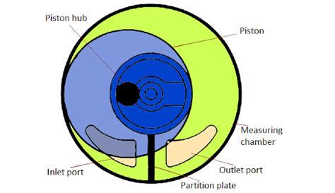 Oscillating Piston meter