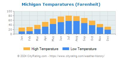 Michigan Weather History - CityRating.com