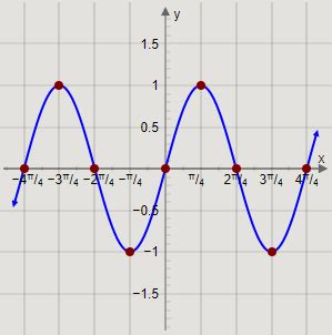 How do you graph \\[y = \\sin 2x\\]?