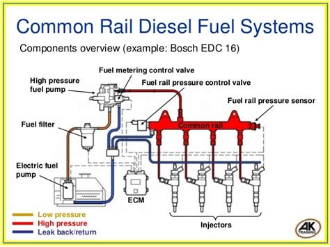 Common rail diesel fuel systems