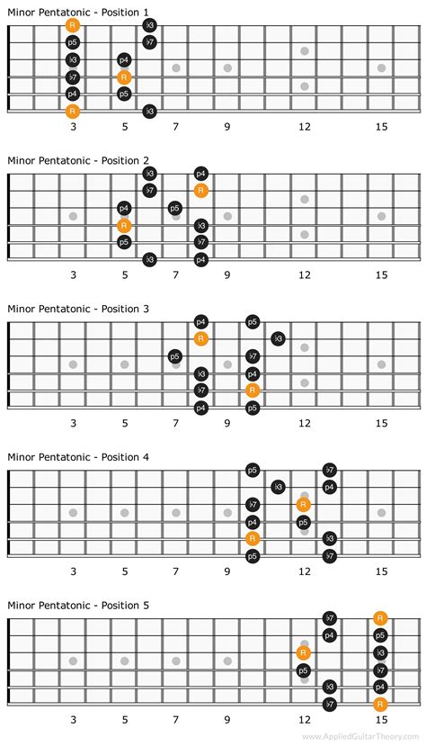 Five positions of the minor pentatonic scale | Pentatonic scale ...