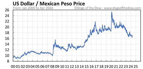 US Dollar vs Mexican Peso Price Today (plus 7 insightful charts) • Dogs ...