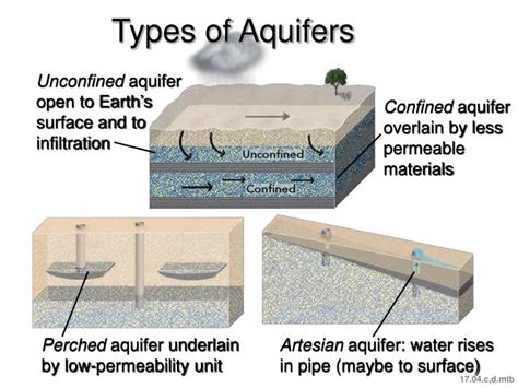 PPT - Types of Aquifers PowerPoint Presentation - ID:5403359