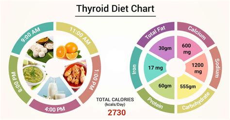 Diet Chart For Hypothyroid Patient In Hindi - Chart Walls