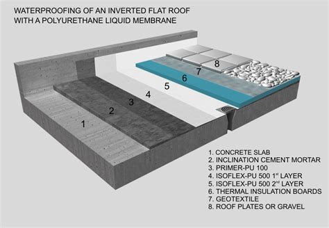 Waterproofing A Concrete Floor – Flooring Ideas