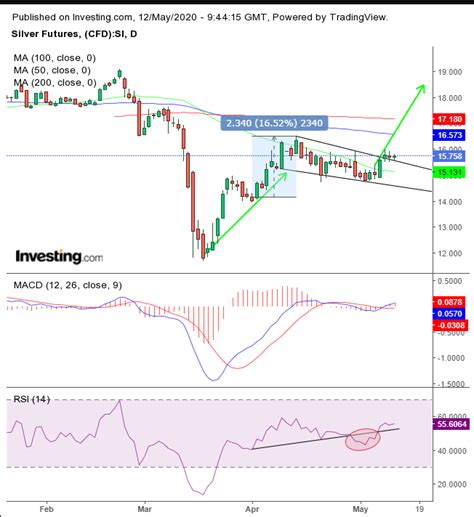 Chart Of The Day: Silver Is Set To Soar | Investing.com