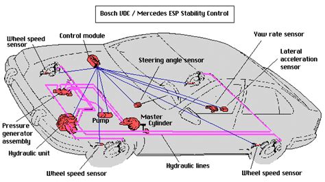 Electronic-Stability-Control