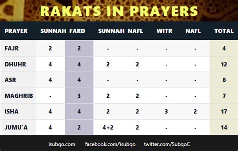 How many rakats are there in Fajr? | iSubqo