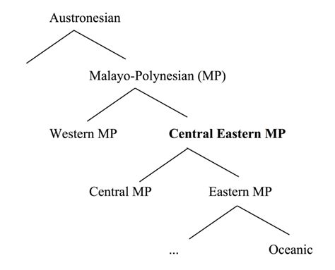 Austronesian language family and its main branches | Download ...