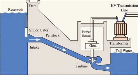 Understanding The Facts and Information About Hydropower