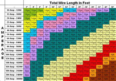 Electrical Wire Gauge Chart Amps