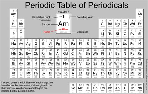 LOGOLOG -- Periodic Table of Periodicals