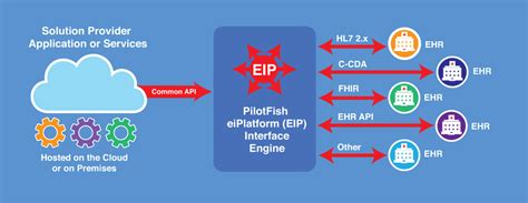 Simplify EHR Integration | PilotFish Integration Platform