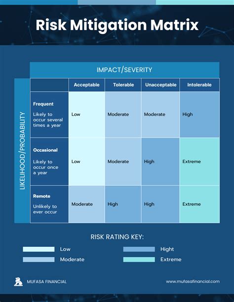 Risk Mitigation Plan Template - Venngage