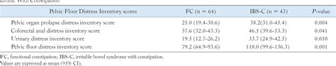 Table 3 from Pelvic Floor Symptom Related Distress in Chronic ...