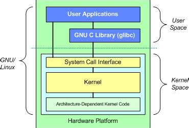 5 The fundamental architecture of the GNU/Linux operating system ...