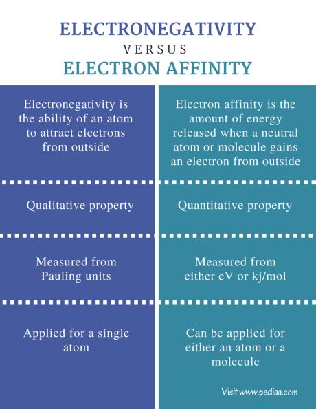 Difference Between Electronegativity and Electron Affinity | Definition ...