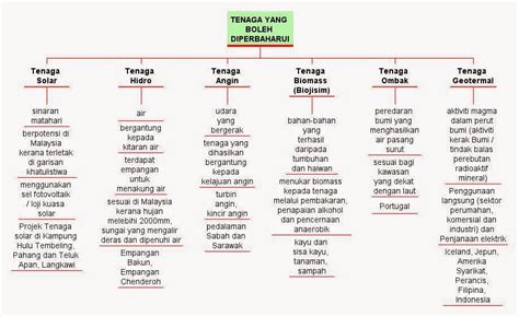 SCE 3143: ISU 4.1 : Tenaga yang Boleh Diperbaharui