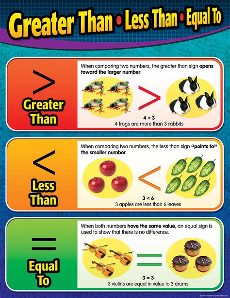 Greater Than/Less Than/Equal To Chart - TCR7739 | Teacher Created Resources