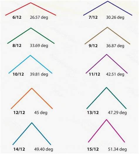 Roof Pitch Angle Chart