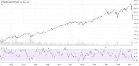 Money Flow Index Indicator: Full Guide - PatternsWizard