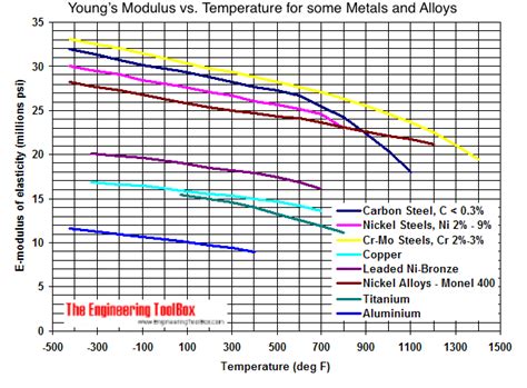 Metals and Alloys - Young's Modulus of Elasticity