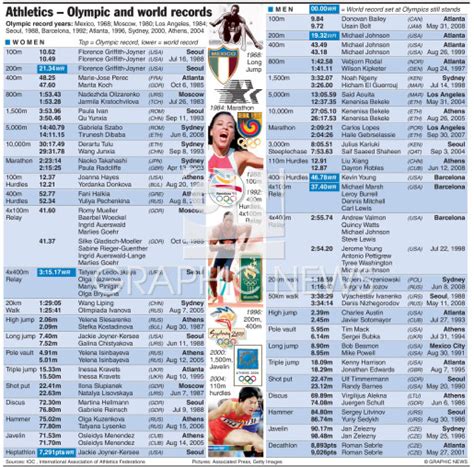 OLYMPICS: Athletics records infographic