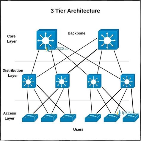 Network Topology Architectures ⋆ IpCisco