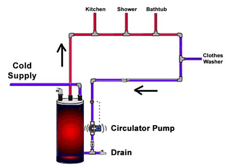 hot water boiler دیگ آب گرم پمپ سیرکولاتور | Water heater, Solar water ...