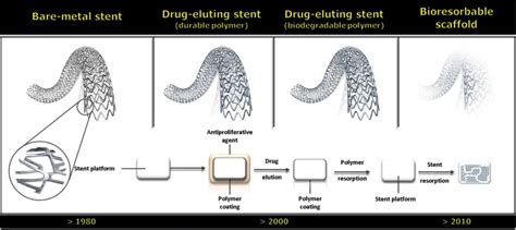 The evolution of stent components. The first major change to the ...