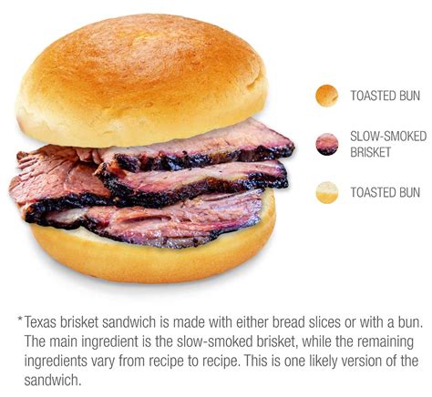 Texas Brisket Sandwich | Traditional Sandwich type From Texas, United ...