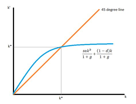 Solow Growth Model - Overview, Assumptions, and How to Solve