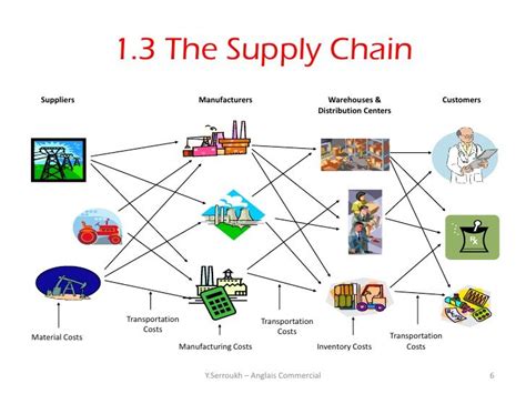 the supply chain diagram is shown in red