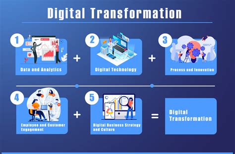 Examples of Digital Transformation in Business Success