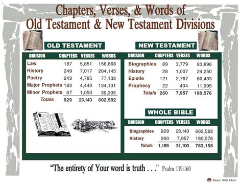 Chapters, Verses, & Words of Old Testament & New Testament Divisions ...