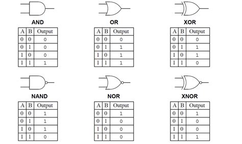 Caratteristiche e differenza tra porta AND e OR in elettronica ...