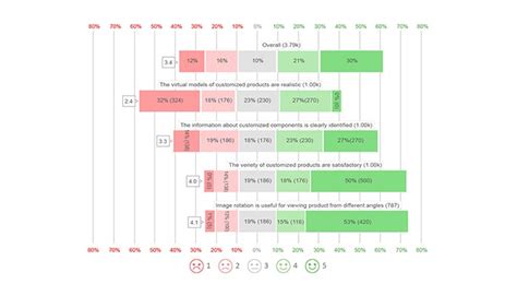 5-Point Likert Scale Analysis and Interpretation