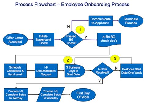 Process Flowchart Template – SIPOC Diagrams